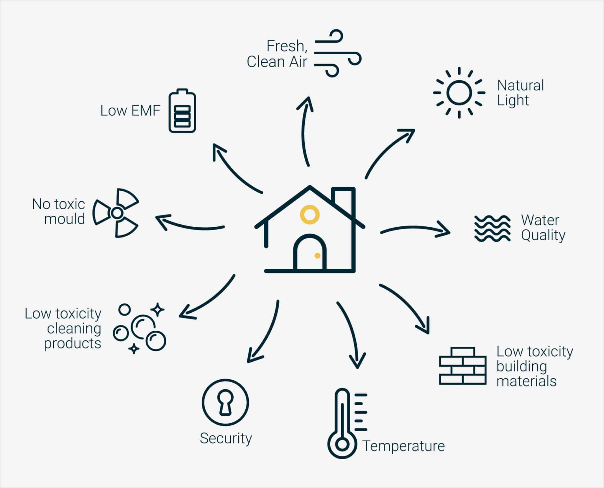 Building biology, healthy homes and biophilic architecture